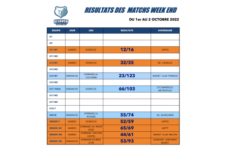 RÉSULTATS DU WEEK-END 